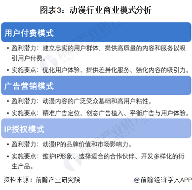 图表3：动漫行业商业模式分析