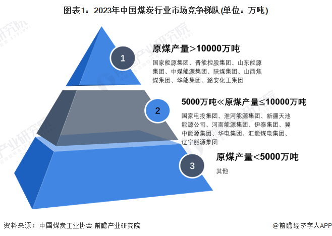 图表1：2023年中国煤炭行业市场竞争梯队(单位：万吨)