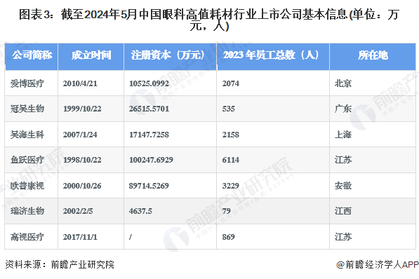 图表3：截至2024年5月中国眼科高值耗材行业上市公司基本信息(单位：万元，人)