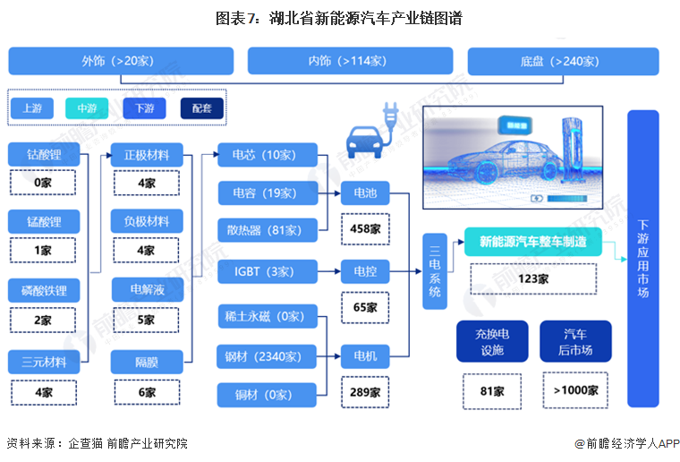 图表7：湖北省新能源汽车产业链图谱