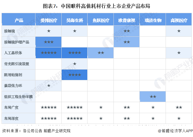 图表7：中国眼科高值耗材行业上市企业产品布局