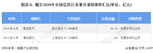 图表9：截至2024年中国信托行业兼并重组事件汇总(单位：亿元)