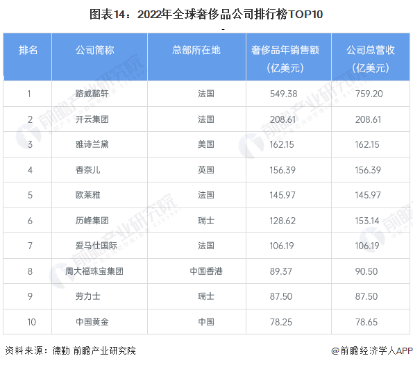 圖表14：2022年全球奢侈品公司排行榜TOP10