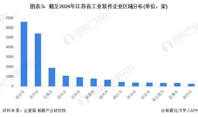 圖表3：截至2024年江蘇省工業(yè)軟件企業(yè)區(qū)域分布(單位：家)