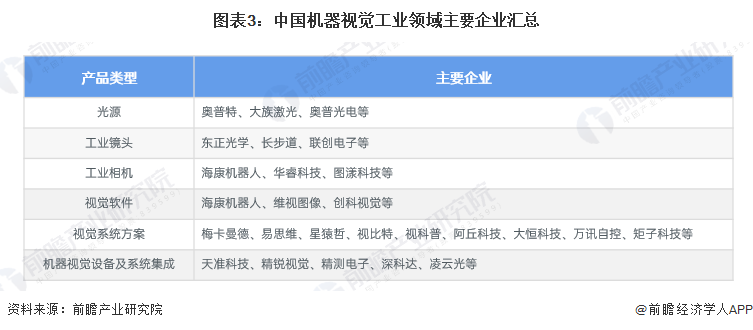 图表3：中国机器视觉工业领域主要企业汇总