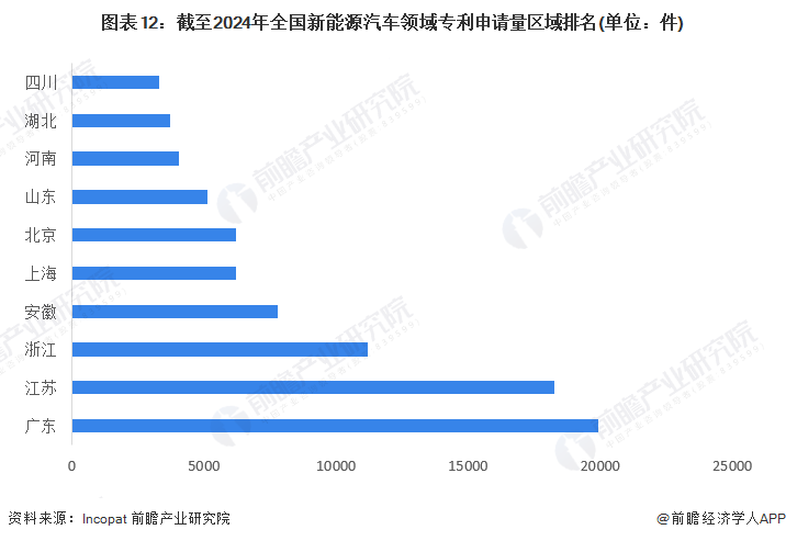 图表12：截至2024年全国新能源汽车领域专利申请量区域排名(单位：件)