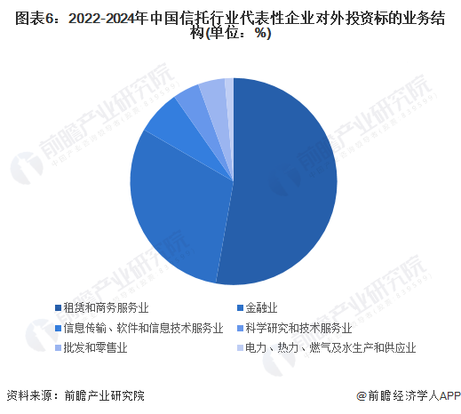 图表6：2022-2024年中国信托行业代表性企业对外投资标的业务结构(单位：%)