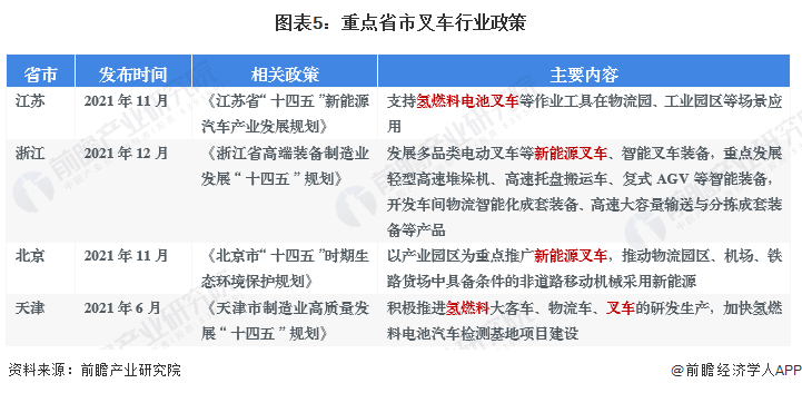 图表5：重点省市叉车行业政策