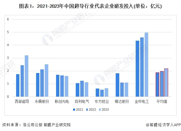 圖表1：2021-2023年中國(guó)超導(dǎo)行業(yè)代表企業(yè)研發(fā)投入(單位：億元)