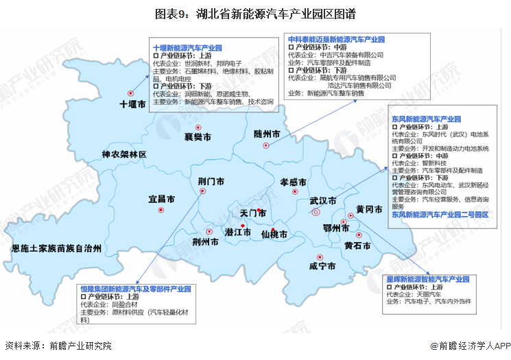 图表9：湖北省新能源汽车产业园区图谱