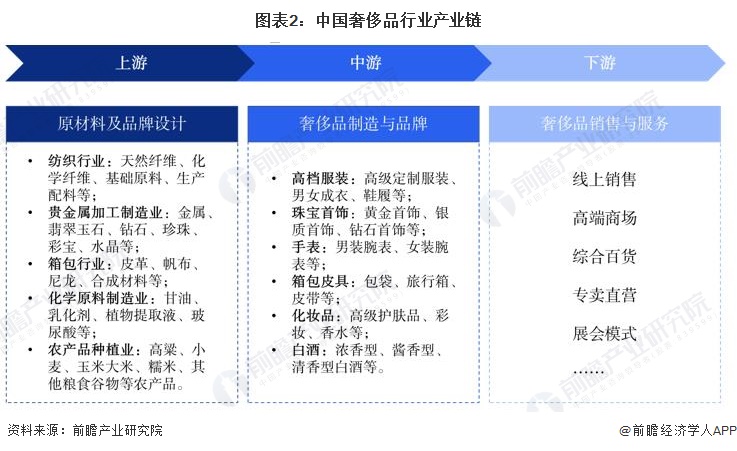 图表2：中国奢侈品行业产业链