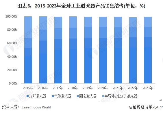 圖表6：2015-2023年全球工業(yè)激光器產(chǎn)品銷售結(jié)構(gòu)(單位：%)