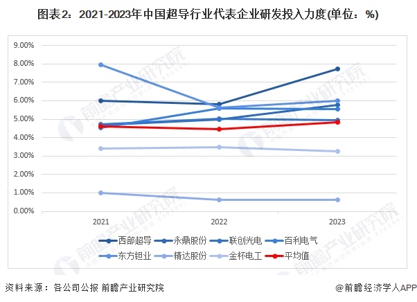 圖表2：2021-2023年中國(guó)超導(dǎo)行業(yè)代表企業(yè)研發(fā)投入力度(單位：%)