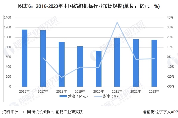 圖表6：2016-2023年中國(guó)紡織機(jī)械行業(yè)市場(chǎng)規(guī)模(單位：億元，%)