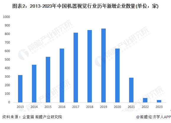 圖表2：2013-2023年中國(guó)機(jī)器視覺行業(yè)歷年新增企業(yè)數(shù)量(單位：家)