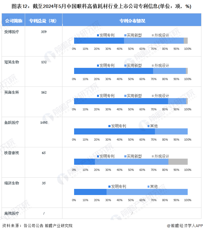 图表12：截至2024年5月中国眼科高值耗材行业上市公司专利信息(单位：项，%)