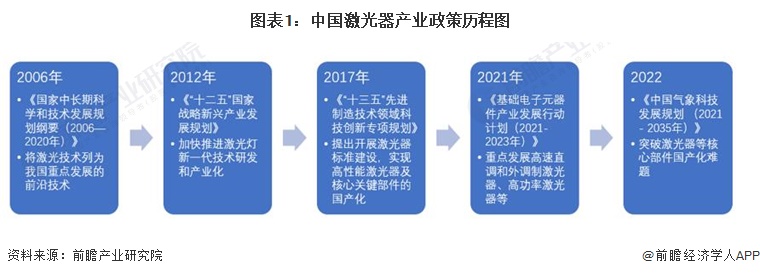 圖表1：中國激光器產(chǎn)業(yè)政策歷程圖