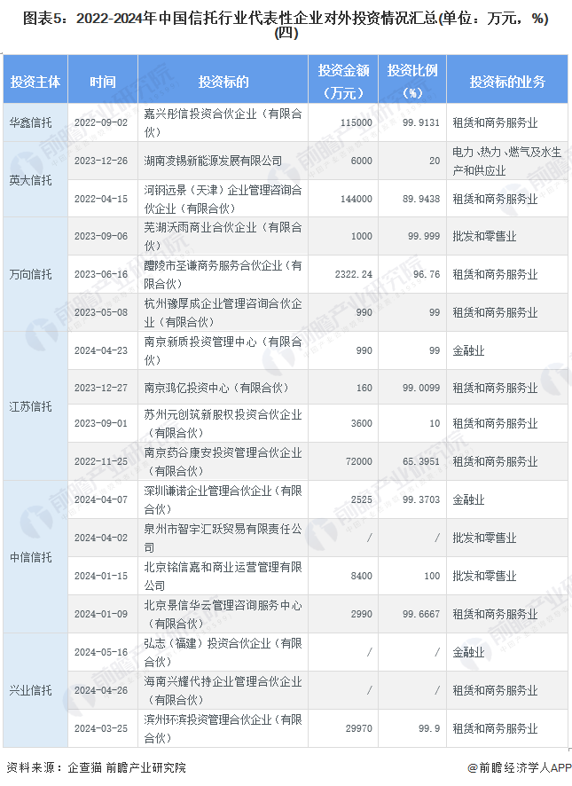 圖表5：2022-2024年中國(guó)信托行業(yè)代表性企業(yè)對(duì)外投資情況匯總(單位：萬(wàn)元，%)(四)