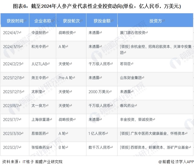 图表6：截至2024年人参产业代表性企业投资动向(单位：亿人民币，万美元)