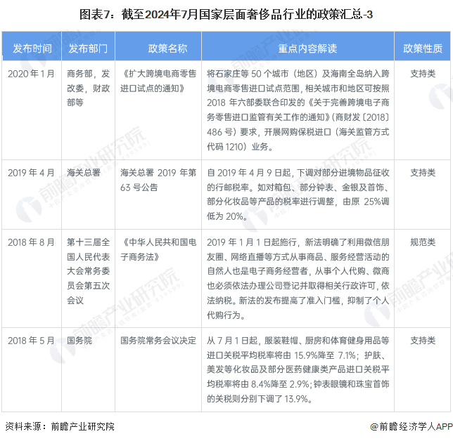 图表7：截至2024年7月国家层面奢侈品行业的政策汇总-3