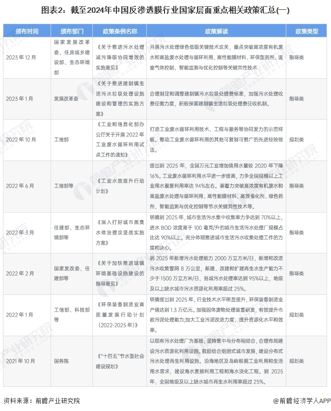 图表2：截至2024年中国反渗透膜行业国家层面重点相关政策汇总(一)