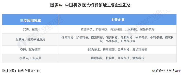 图表4：中国机器视觉消费领域主要企业汇总