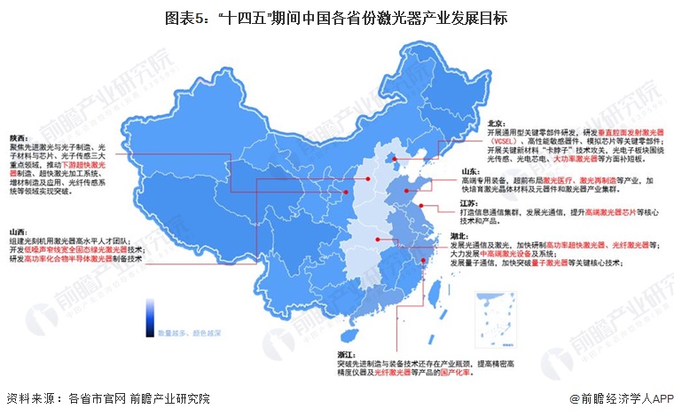 图表5：“十四五”期间中国各省份激光器产业发展目标