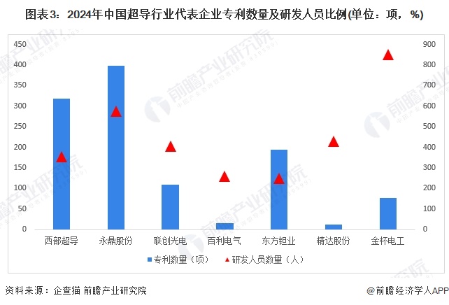 圖表3：2024年中國(guó)超導(dǎo)行業(yè)代表企業(yè)專利數(shù)量及研發(fā)人員比例(單位：項(xiàng)，%)