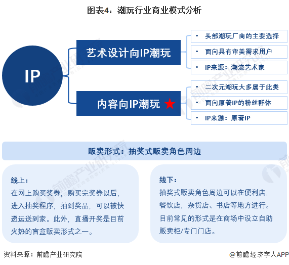 圖表4：潮玩行業(yè)商業(yè)模式分析