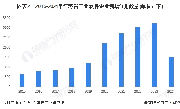 圖表2：2015-2024年江蘇省工業(yè)軟件企業(yè)新增注冊數(shù)量(單位：家)