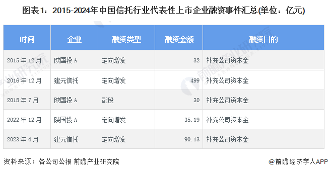 圖表1：2015-2024年中國(guó)信托行業(yè)代表性上市企業(yè)融資事件匯總(單位：億元)