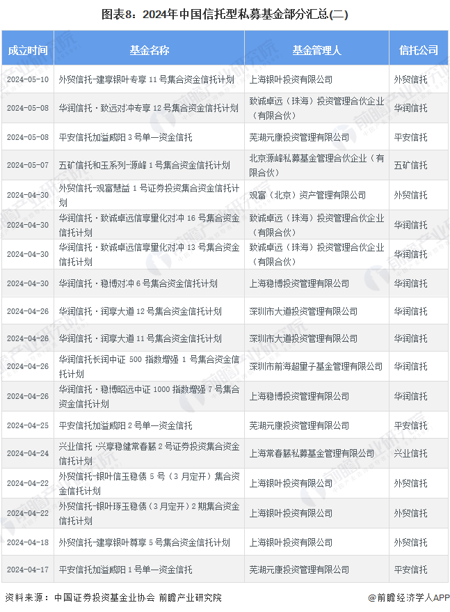 圖表8：2024年中國(guó)信托型私募基金部分匯總(二)