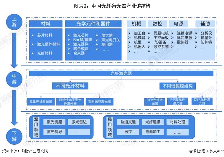 圖表2：中國光纖激光器產(chǎn)業(yè)鏈結(jié)構(gòu)