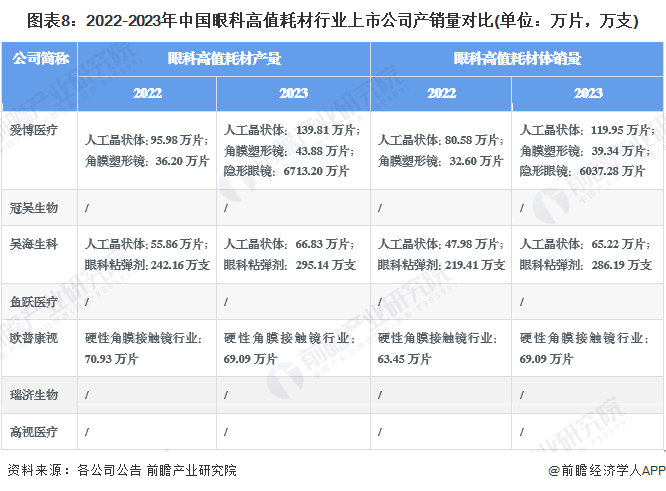 圖表8：2022-2023年中國(guó)眼科高值耗材行業(yè)上市公司產(chǎn)銷(xiāo)量對(duì)比(單位：萬(wàn)片，萬(wàn)支)