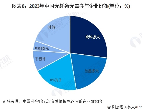 圖表8：2023年中國光纖激光器參與企業(yè)份額(單位：%)