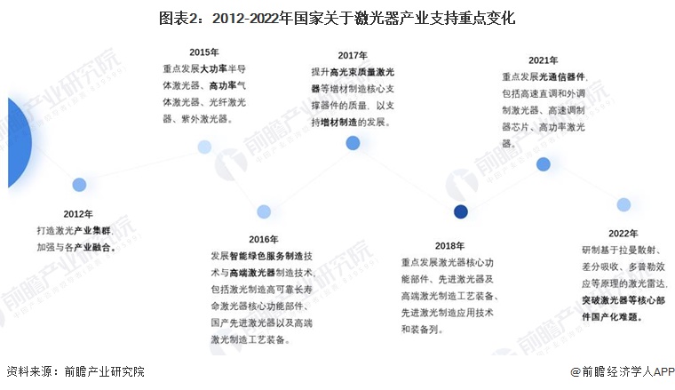 图表2：2012-2022年国家关于激光器产业支持重点变化