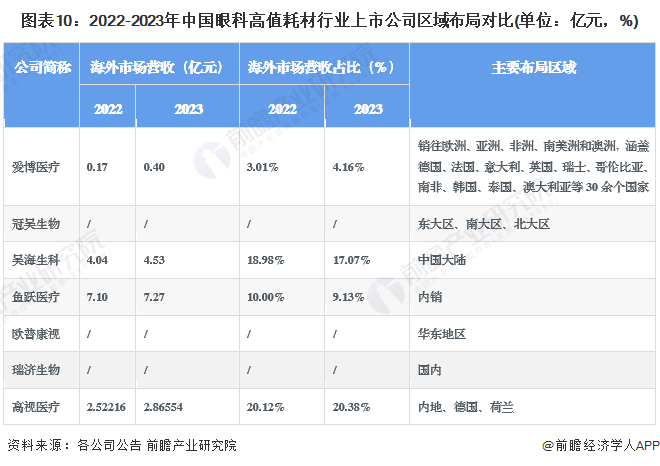 圖表10：2022-2023年中國(guó)眼科高值耗材行業(yè)上市公司區(qū)域布局對(duì)比(單位：億元，%)