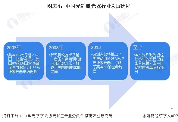 图表4：中国光纤激光器行业发展历程