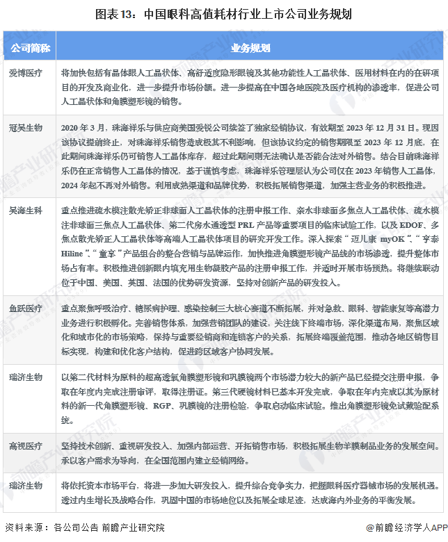 图表13：中国眼科高值耗材行业上市公司业务规划