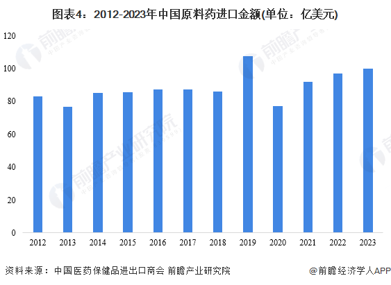 圖表4：2012-2023年中國原料藥進口金額(單位：億美元)