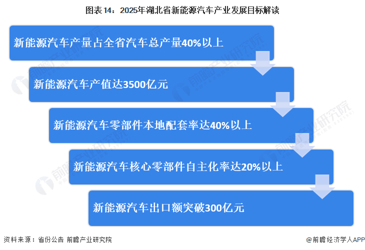 图表14：2025年湖北省新能源汽车产业发展目标解读