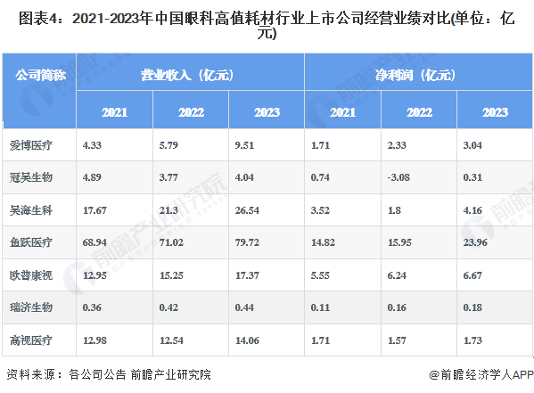 圖表4：2021-2023年中國(guó)眼科高值耗材行業(yè)上市公司經(jīng)營(yíng)業(yè)績(jī)對(duì)比(單位：億元)