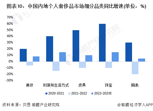 图表10：中国内地个人奢侈品市场细分品类同比增速(单位：%)