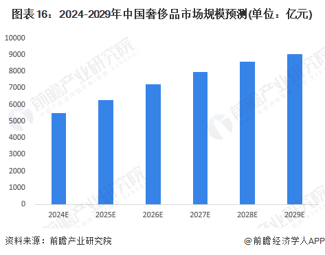 图表16：2024-2029年中国奢侈品市场规模预测(单位：亿元)