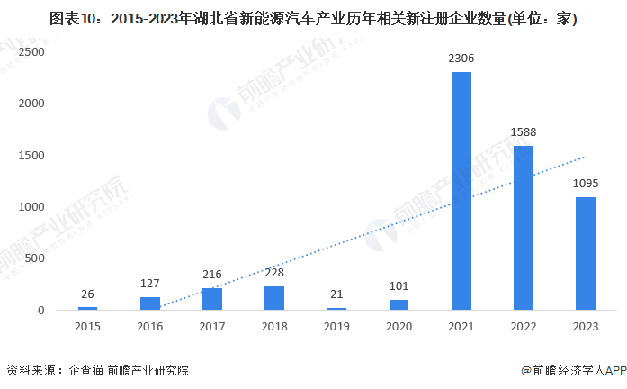 图表10：2015-2023年湖北省新能源汽车产业历年相关新注册企业数量(单位：家)