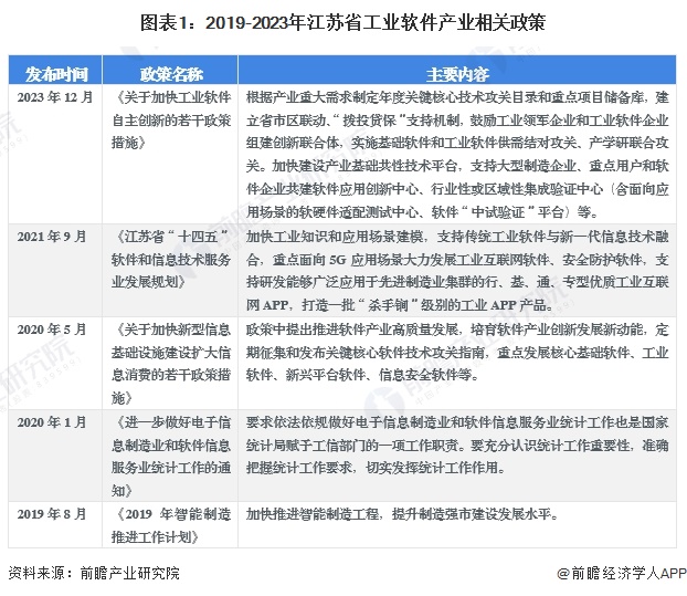 圖表1：2019-2023年江蘇省工業(yè)軟件產(chǎn)業(yè)相關(guān)政策