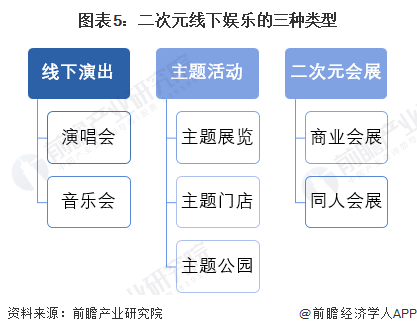 图表5：二次元线下娱乐的三种类型