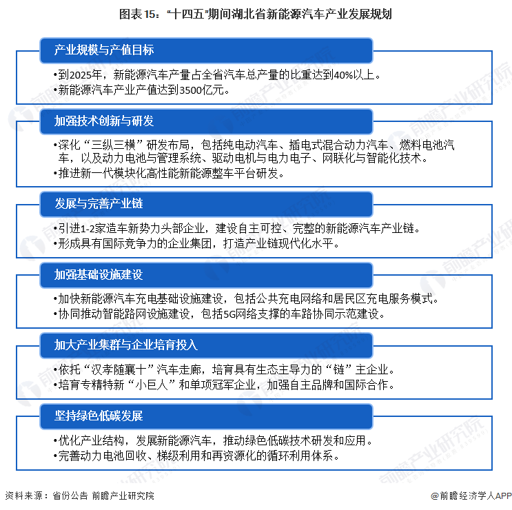 图表15：“十四五”期间湖北省新能源汽车产业发展规划