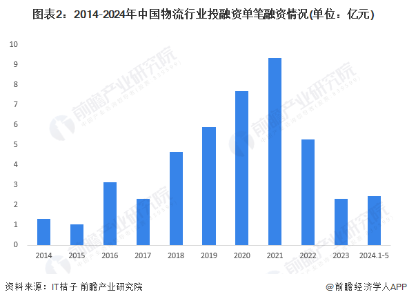 图表2：2014-2024年中国物流行业投融资单笔融资情况(单位：亿元)