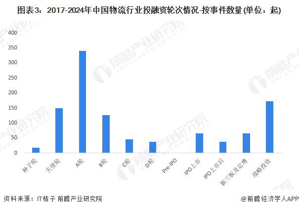 图表3：2017-2024年中国物流行业投融资轮次情况-按事件数量(单位：起)